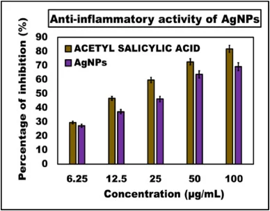 Anti-inflammatory activity of AgNPs was evaluated by inhibition of protein denaturation. AgNPs demonstrated concentration dependent inhibition with an IC50 value of 41.83 ± 0.64 μg/mL, while acetylsalicylic acid exhibited an IC50 value of 22.14 ± 0.43 μg/mL. Statistical analysis using independent sa