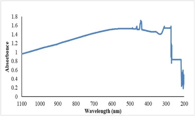 UV-Vis spectra of silver nanoparticles produced by incubating AgNO3 with the crude extract from the Streptomyces sp. V003.