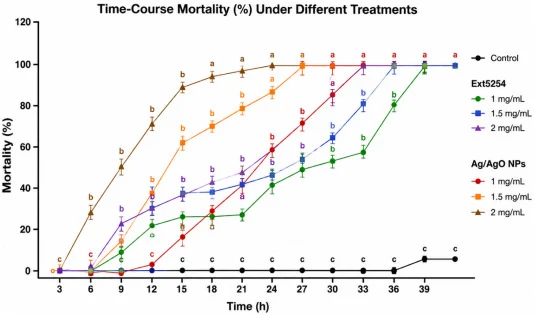 Insect mortality rate (%) when exposed to plant extract (Ext5254.V003) and Ag/AgO NPs in varying concentrations (1, 1.5, and 2 mg mL−1) over 39 h. Data is shown in terms of mean ± standard error of the mean (SE) (n = 3). There was no mortality rate observed in the control treatments throughout the c