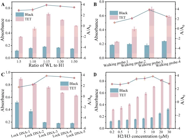 Effect of WL-to-H1 ratio (A); comparison of Walking probe lengths (B); optimization of Lock DNA complementarity (C); influence of H2/H3 concentration (D).