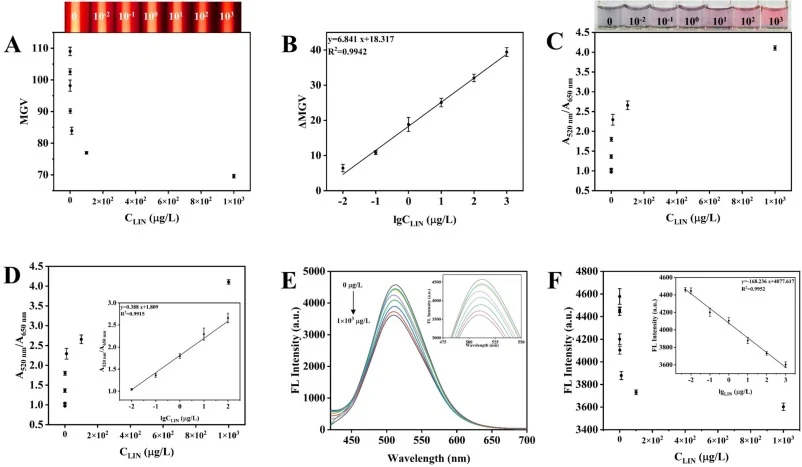 (A) Linear relationship curve of MGV values of the system with different concentrations of LIN, inset shows the TE photo of the sample solution; (B) Standard curve of ΔMGV and the logarithm of LIN concentration; (C) UV–Vis absorption spectra of the system corresponding to different concentrations of