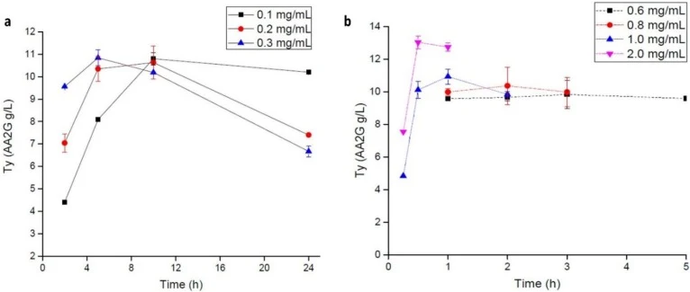 The relationship between protein concentration and Ty using recombinant TG (a) 0.1–0.3 mg/mL protein concentration (b) 0.6–2.0 mg/mL protein concentration.