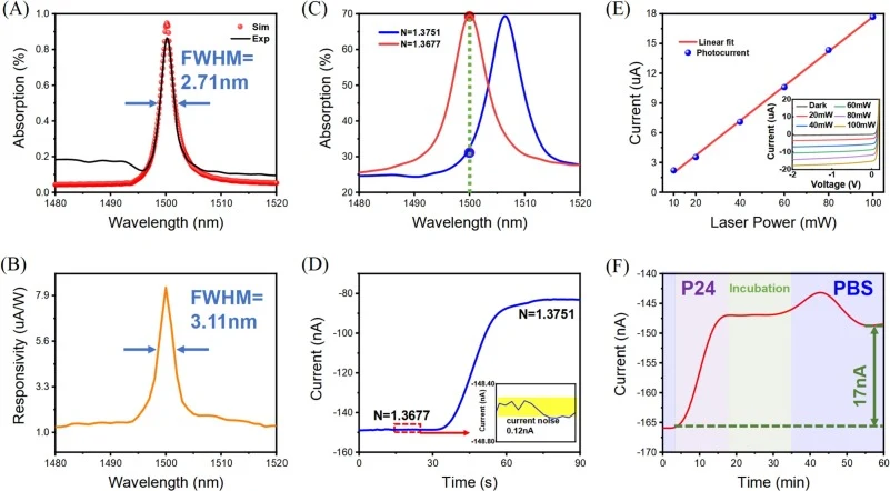 Comprehensive characterization of the AuSi nanojunction PE sensor. (A) Simulated and experimental absorption spectra. (B) PE responsivity spectrum. (C) Measured absorption spectra for two solutions (ethanol with N = 1.3677, and ethanol-isopropanol mixture with N = 1.3751). (D) Photocurrent monitorin