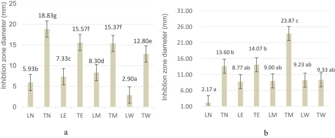 Inhibition zone diameter of E. deglupta extracts against (a) B. subtilis (b) E. coli. (Note: Error bars indicate standard deviation (n = 3). Different lowercase letters above bars indicate statistically significant differences (p < 0.05, one-way ANOVA with Duncan's multiple range test. Remarks: LN: