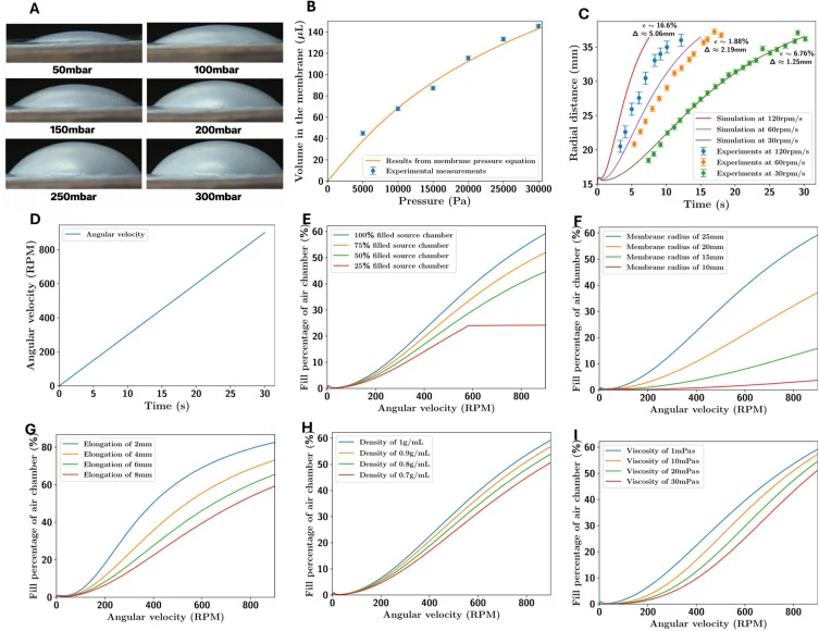 Reciprocating theoretical modeling and experimental validation. A) Images showing progressive inflation of nitrile membranes at applied pressures from 50 to 300 mbar. B) Experimental pressure-volume relationship of the membranes compared with the theoretical membrane pressure equation. C) Radial pos