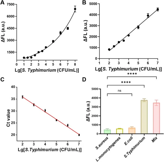 Analytical performance of the ACF biosensor. (A) Standard curve and (B) linear range of the ACF biosensor for detecting S. typhimurium. (C) linear range of the qPCR assay for detecting S. typhimurium. (D) Specificity of the ACF biosensor for detecting S. typhimurium.