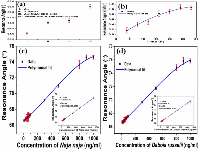 (a) SPR response after each step of the biosensor fabrication (b) Optimization of incubation time of SAM layer (c-d) Variation of SPR resonance angle with concentrations of Naja naja and Daboia russelii venoms exposed to the sensor respectively. Inset: Linear fitting curve.