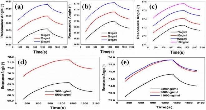 SPR sensorgrams showing the binding kinetics of Daboia russelii venom solution of varying concentrations (a) 10–30 ng/ml (b) 40–60 ng/ml (c) 70–100 ng/ml (d) 300–500 ng/ml (e) 800–1000 ng/ml.