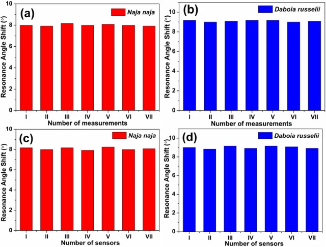 (a-b) Repeatability and (c-d) Reproducibility of the SPR biosensor to detect Naja naja and Daboia russelii venoms respectively.