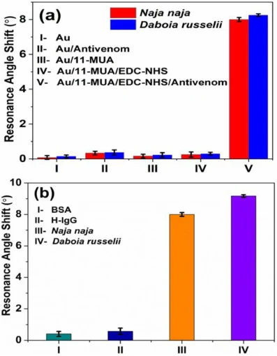 (a) Control experiment to determine the effectiveness of the immobilized antivenom and the non-specificity of the other layers (b) Selective response of the SPR biosensor towards BSA, H-IgG, Naja naja venom and Daboia russelii venom.