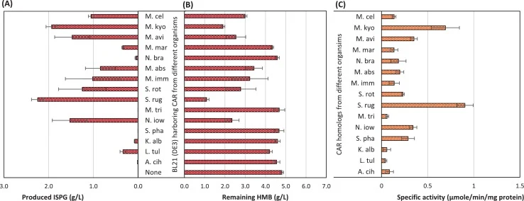 Bioprospecting CARs using in vivo and in vitro enzyme assay. BL21 (DE3) harboring a series of CAR plasmids, including pWH002-pWH009 as well as pYA285-pYA292, to express CAR homologs from 15 organisms. Resulting strains were incubated in the M9 medium with 2 % glucose and addition of 40 mM (4.72 g/L)