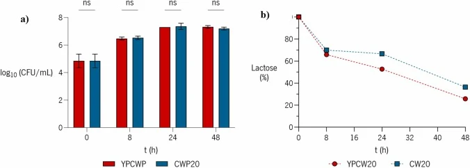 Sb-Triple growth and lactose consumption profiles in the CWP fermentations. a) CFU mL-1 during the course of fermentation in YPCW and in CWP20. In all the time points, the results were not statistically significant (ns) when comparing the CFU mL-1 values for each medium (α= 0.05; ns p value > 0.05;