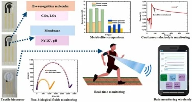 Industrially scalable smart textile wearable biosensor for r
