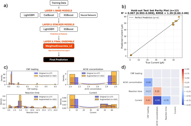 Schematic illustration of the stacking ensemble architecture used in the machine-learning analysis, where predictions from multiple base and stacked models are combined by the final WeightedEnsemble_L2 model to generate the output prediction (a), parity plot comparing the predicted and experimental