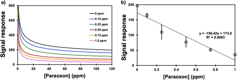 Amperometric signal responses recorded by the portable sensing device at different paraoxon concentrations (0–1.0 ppm) (a), and the corresponding calibration curve of signal response versus paraoxon concentration (b). Error bars represent the standard deviation of five independent measurements (n =