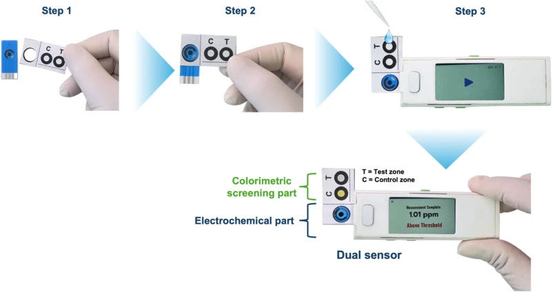 Measurement procedure of the developed dual-mode sensing platform. The platform combines a paper-based colorimetric strip containing control (C) and test (T) zones with an electrochemical sensing module for simultaneous visual screening and quantitative electrochemical detection of pesticides using