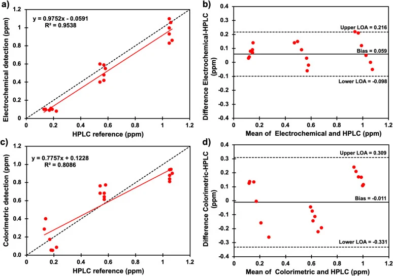 Correlation analysis and Bland–Altman analysis comparing the developed sensing modes with the HPLC reference method (a) Correlation plot between electrochemical detection and high-performance liquid chromatography (HPLC), (b) Bland–Altman plot for electrochemical detection versus HPLC, (c) Correlati