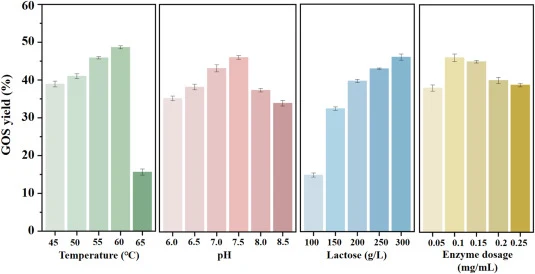 The optimization of GOS production conditions. Temperature (45–65 °C), pH (6.0–8.5), lactose concentration (100–300 g/L) and enzyme dosage (0.05–0.25 mg/mL).