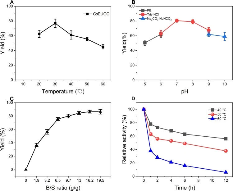 Effects of reaction temperature (A), pH (B), biocatalyst / substrate (B/S) (C) and thermal resistance (D) on the conveting vanillyl alcohol. Conditions: 100 mM substrate; 0.1 g/mL E. coli-CsEUGO cells; 5 mL of reaction mixture; 10% (v/v) of DMSO; and 30 °C at 500 rpm for 24 h.