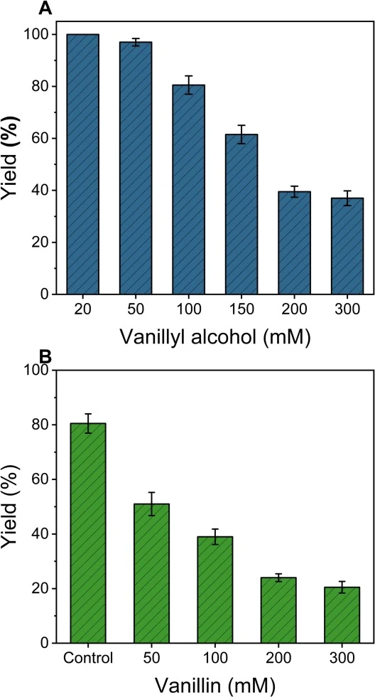 The inhibition of substrate and product in the oxidation of vanillyl alcohol to vanillin. The effect of vanillyl alcohol concentration on the production of vanillin (A); the inhibition effect of vanillin on the whole-cell biocatalyst (B). Reaction conditions: 100 mM vanillyl alcohol; 0.1 g/mL E. col