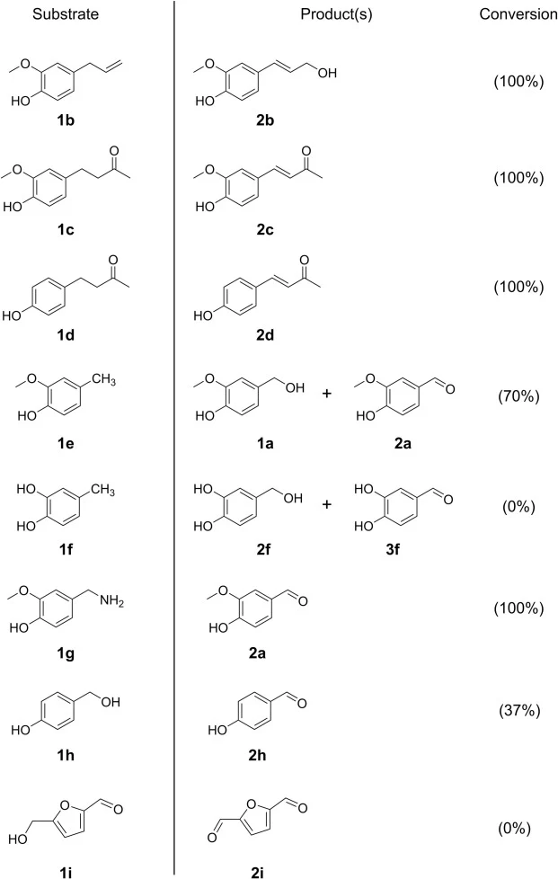 Substrates tested for acceptance by E. coli-CsEUGO whole-cell biocatalyst Reaction conditions: 10 mM substrate, 0.1 g/mL E. coli-CsEUGO cells, and 5 mL of Tris-HCl buffer (pH = 7.0); 10% (v/v) of DMSO, and 30 °C at 500 rpm for 12 h. In the case of compounds 1 h and 1i, 2 μM purified CsEUGO was used