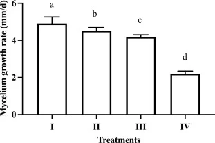The growth rate of mycelium on the sawdust media sterilized with various methods. Treatment I was not sterilized. Treatment II was sterilized at 100°C for20 min. Treatment III was sterilized at 100°C for 60 min. Treatment IV was autoclaved at 121°C for 60 min. Error bars indicate the standard deviat