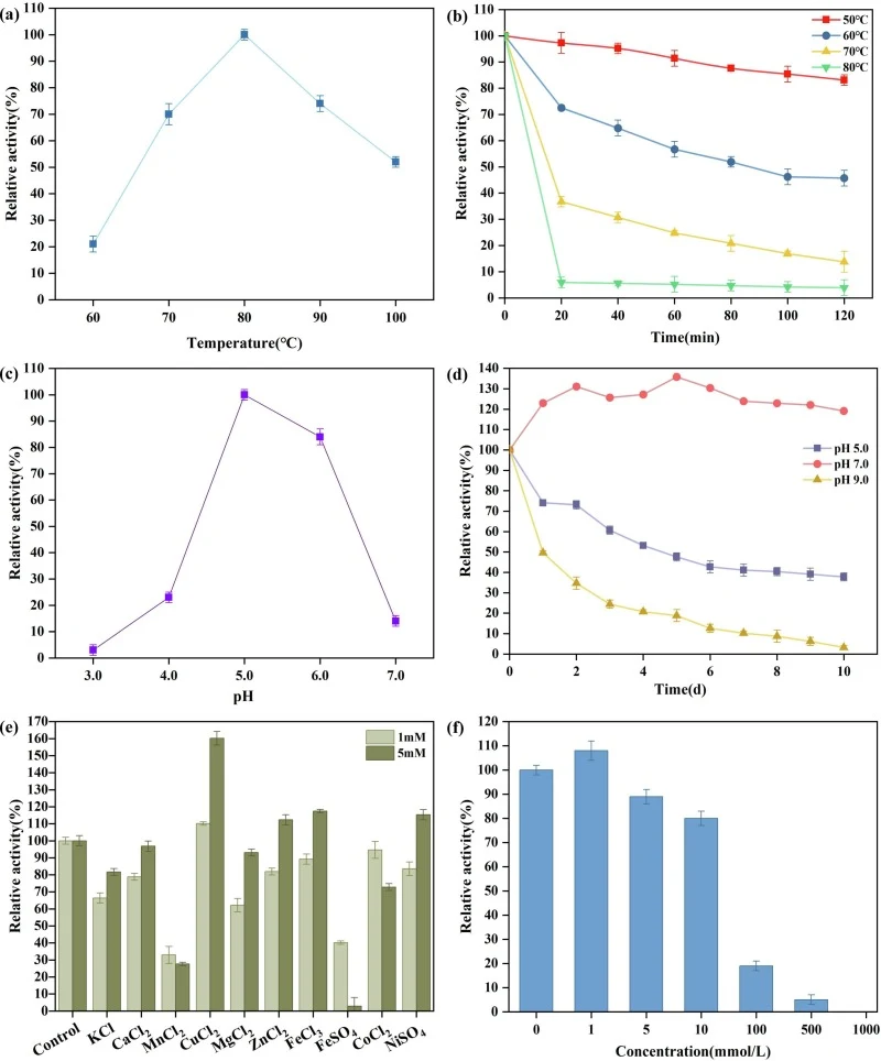 Enzyme biochemical characterization of rLAC. (a) Effect of temperature on enzymatic activity. (b) Effect of temperature on enzyme stability. (c) Effect of pH on enzymatic activity. (d) Effect of pH on enzyme stability. (e) Influence of metal ions on enzymatic activity. (f) Influence of NaCl concentr