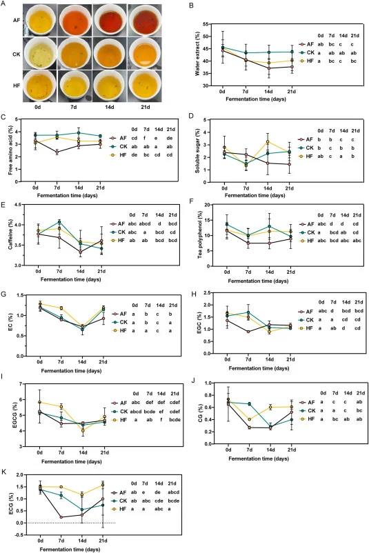 Effect of A.niger tea starter fermentation on major quality components of dark tea. (A) Tea infusion of different groups. Content of water extract (B), free amino acid (C), soluble sugar (D), caffeine (E), tea polyphenol (F), EC (G), EGC (H), EGCG (I), CG (J), and ECG (K).