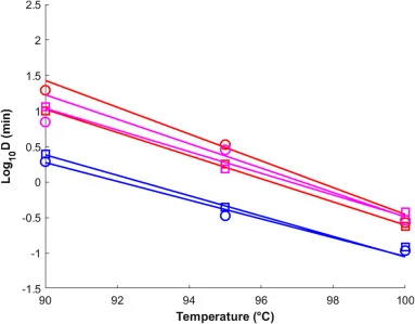 Effect of sporulation temperature conditions on the heat resistance of B. subtilis spores. log10 δ-values were estimated from heat inactivation kinetics at 90 °C, 95 °C, and 100 °C for spores produced under the 37 °C condition (red), the 37–10–37 °C condition(magenta), and the 37–20 °C condition (bl
