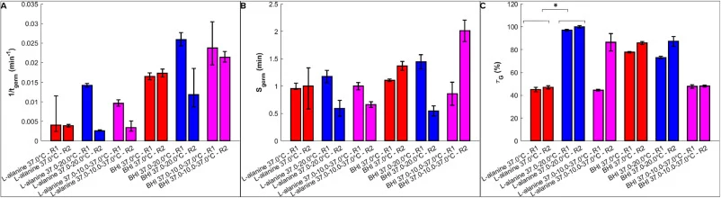 Germination parameters of B. subtilis spores produced under different temperature conditions. Germination parameters estimated from the modified Weibull model for spores produced under the 37 °C (red), 37–10–37 °C (magenta), and 37–20 °C (blue) conditions and germinated in BHI or L-alanine suspensio