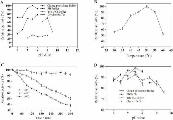 Effects of pH and temperature on the activity and stability of recombinant RrUGT. (A) pH; (B) temperature; (C) thermal stability; (D) pH stability. These data are expressed by relative enzyme activity, in which temperature stability is relative to the initial enzyme activity before incubation, and p