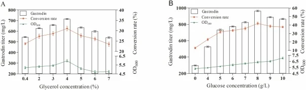 The effects of glycerol concentration (A) and glucose concentration (B) on gastrodin titer. Data represent the mean ± standard deviation (SD) from three independent replicates.