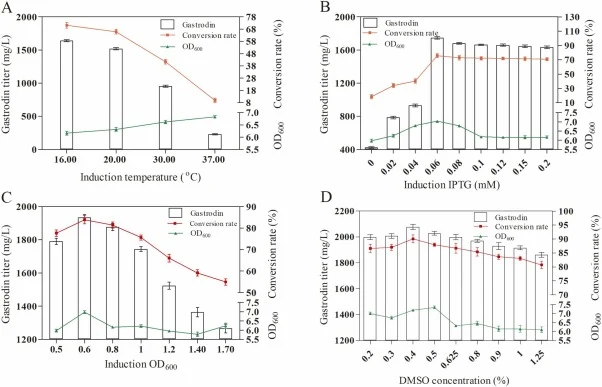 BL-Rr-PG合成天麻素的生物合成条件优化。(A) 诱导温度;(B) 诱导IPTG浓度;(C) 诱导OD600值;(D) DMSO浓度。数据以平均值 ± 标准差表示(n = 3)。