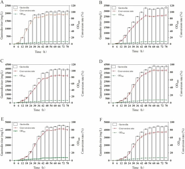 Time course of gastrodin production by strains under different substrate concentrations. (A) 1.0 g/L pHBA; (B) 1.6 g/L pHBA; (C) 2.0 g/L pHBA; (D) 2.2 g/L pHBA; (E) 2.4 g/L pHBA; (F) 2.6 g/L pHBA. Data are presented as the mean ± standard deviation (n = 3).