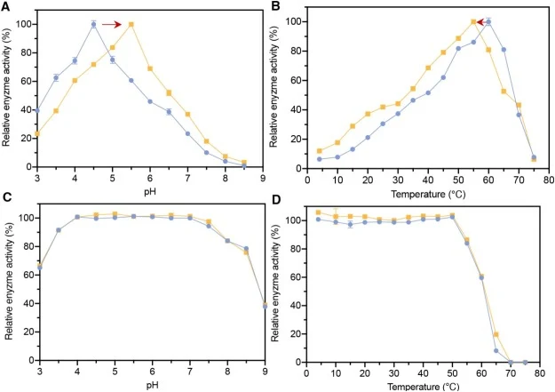 The optimal pH (A), optimal temperature (B), pH stability (C) and thermal stability (D) of PnβGal35A and its mutant Y347F/S619P/W791F. The relative enzyme activities were calculated by using the enzyme activity under the optimal conditions as 100%. All values are the means of three independent exper