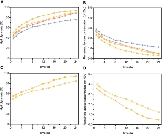 Lactose hydrolysis ability of mutant Y347F/S619P/W791F in UHT milk and desalted whey. (A) and (B) showed the hydrolysis rates and remaining lactose contents in UHT milk at 25 °C, respectively. (C) and (D) presented the hydrolysis rates and remaining lactose contents in desalted whey at 25 °C, respec