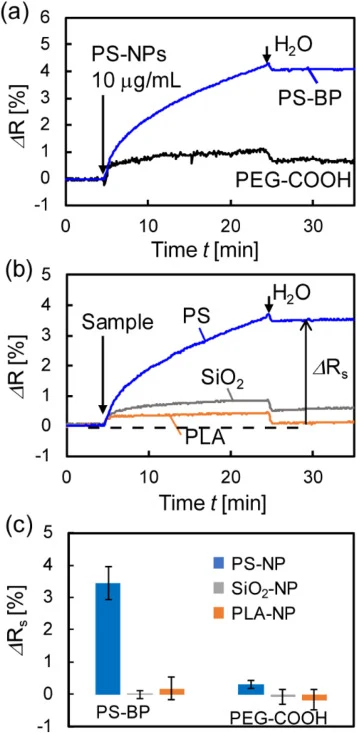 (a) Sensor responses to PS-NPs of the sensor substrate with/without PS-BP functionalization. (b) Sensor responses to dielectric nanoparticles (PS, SiO2 and PLA). (c) Comparison of sensor signals.