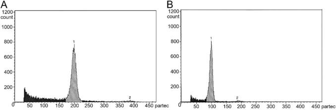 Flow cytometric histograms of A. elata. (A) Histogram showing peak1 of diploid samples (channel 98, 2 C = 2x); (B) Histogram showing peak1 of tetraploid samples (channel 199, 2 C = 4x).