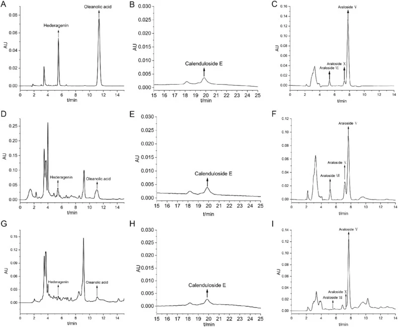HPLC analysis of the contents of oleanolic acid, hederagenin, and calenduloside in tetraploid leaf. Oleanolic acid and hederagenin standard products(A), standard mix with leaf of diploid plant(D) and sample detection of leaf of tetraploid plant(G); Calenduloside standard products(B), standard mix wi
