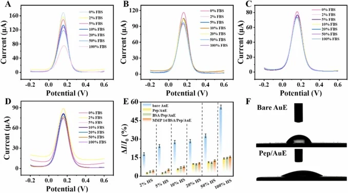 The DPV responses of the bare AuE (A), Pep/AuE (B), BSA/Pep/AuE (C), and MMP 14/BSA/Pep/AuE (D) measured in PBS (0.1 M, pH 7.4) containing 5.0 mM [Fe(CN)6]3-/4- and 0.1 M KCl, after immersing them in different concentrations of FBS for 1 h. (E) The signal suppression rates of different electrodes fo