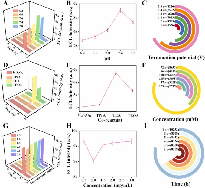 Optimization of experimental conditions of the ECL biosensors. 3D (A) and 2-dimensional (2D) diagrams (B) of pH; terminal potential (C); 3D (D) and 2D (E) diagrams of the co-reactant; concentration of TEA (F); 3D (G) and 2D (H) diagrams of the concentration of the Pep; as well as the incubation time