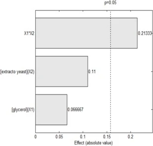 Standardized Pareto chart showing the effects of glycerol concentration (X1), yeast extract concentration (X2), and their interaction (X1 × X2) on Bacillus subtilis biomass formation under submerged cultivation conditions. Bars represent the absolute values of the estimated effects obtained from the