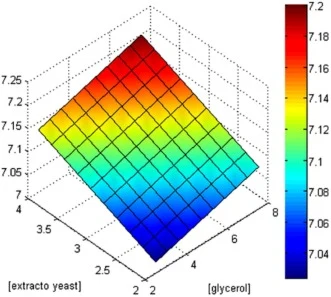 Response surface plot showing the combined effects of glycerol and yeast extract concentrations on Bacillus subtilis growth expressed as vegetative cell concentration (log CFU mL−1). The surface was generated from the 23 factorial experimental design using Chemoface software (version 1.71). Experime