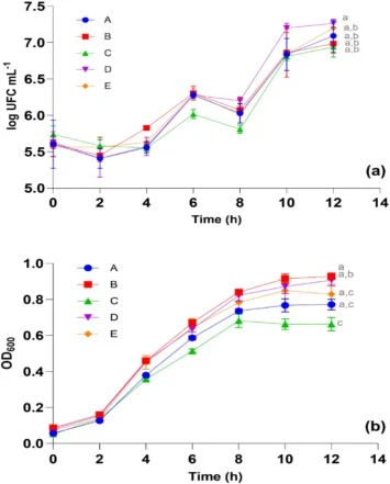 Growth curves of Bacillus subtilis under the experimental design conditions during 12 h of cultivation. (a) Vegetative cell counts; (b) OD₆₀₀. (A) 2.5 g L−1 glycerol and 2 g L−1 yeast extract; (B) 2.5 g L−1 glycerol and 4 g L−1 yeast extract; (C) 7.5 g L−1 glycerol and 2 g L−1 yeast extract; (D) 7.5