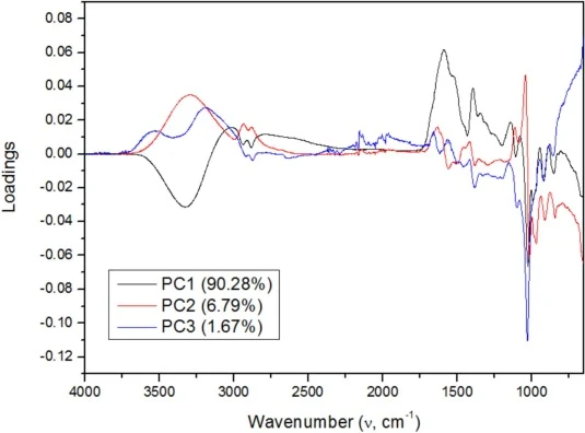 PCA loading plots showing the contribution of spectral variables to the first three principal components (PC1–PC3) obtained from ATR-FTIR spectra of Bacillus subtilis culture supernatants. Loadings are presented as a function of wavenumber (4000–950 cm−1). Peaks indicate the spectral regions that mo