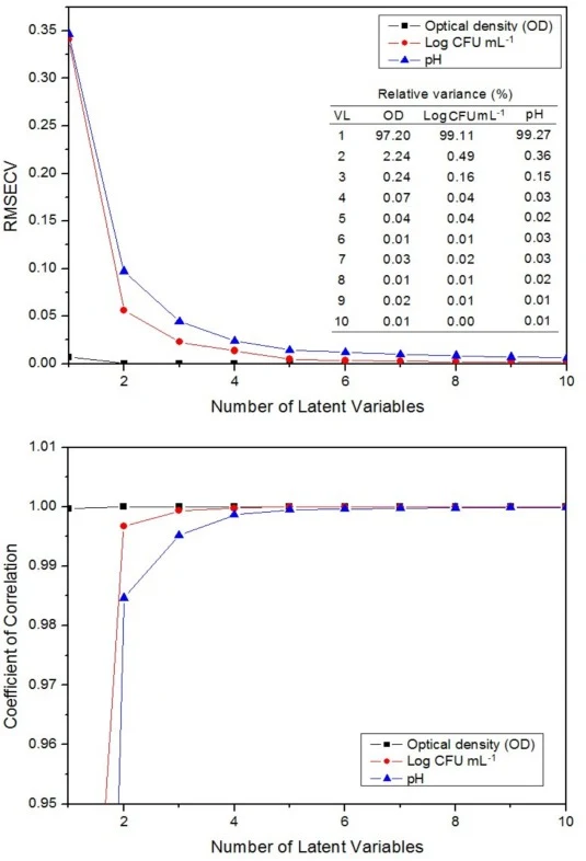 Percentage of spectral variance explained by the latent variables (LVs) in ATR-FTIR/OPLS models developed to OD₆₀₀, log CFU mL−1, and pH. Panels show model performance in terms of (a) root mean square error of cross-validation (RMSECV) and (b) correlation coefficient (R). Calibration was performed u