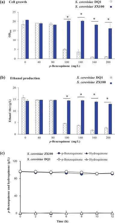 Tolerance of the evolved S. cerevisiae ZX100 to p-benzoquinone. (a) Cell growth. (b) Ethanol production. (c) p-Benzoquinone conversion. Tolerance assays were performed in YPD medium containing 40 g/L glucose and varying concentrations of p-benzoquinone. The parental strain S. cerevisiae DQ1 was used