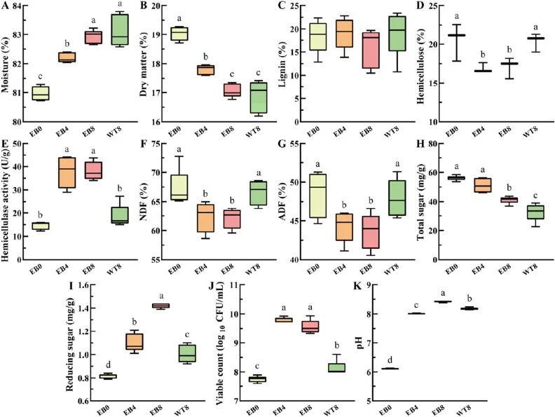 Changes in the contents of various components in the fermentation process of recombinant strain. (A) Moisture. (B) Dry matter. (C) Lignin. (D) Hemicellulose. (F) NDF. (G) ADF. (H) Total sugar. (I) Reducing sugar. (J) Viable cont. (K) pH. Notes: NDF, neutral detergent fiber. ADF, acid detergent fiber