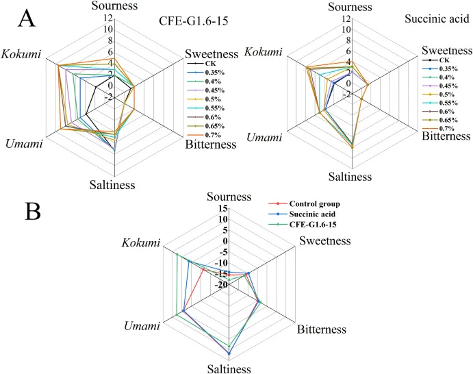 Sensory evaluation (A) and the taste radar chart by E-tongue (B) of soy sauce with addition of pure succinic acid and CFE-G1.6-15.