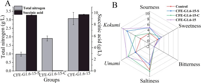 Concentrations of total nitrogen and succinic acid in group CFE-G1.6-15-S, group CFE-G1.6-15-C and group CFE-G1.6-15 (A) and their application in the sensory characteristics of soy sauce (B). Control group: soy sauce without addition; Group CFE-G1.6-15-S: CFE prepared using the supernatant of S. cer